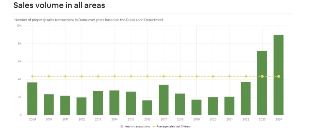 Real Estate Market Indicators in the UAE