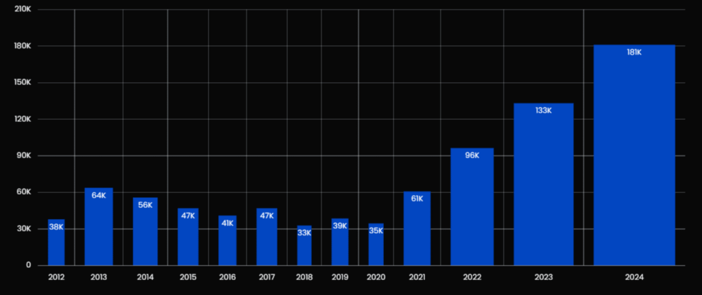 Projects Handover in 2025